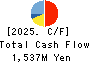 KAWADEN CORPORATION Cash Flow Statement 2025年3月期