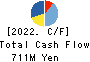 Ishii Food Co.,Ltd. Cash Flow Statement 2022年Mar期 Ishii Food Co.,Ltd. Cash Flow Statement 2022年3月期