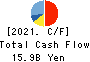 TRUSCO NAKAYAMA CORPORATION Cash Flow Statement 2021年12月期