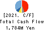 santec Holdings Corporation Cash Flow Statement 2021年Mar期 santec Holdings Corporation Cash Flow Statement 2021年3月期