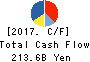 Mazda Motor Corporation Cash Flow Statement 2017年Mar期 Mazda Motor Corporation Cash Flow Statement 2017年3月期