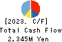 Chino Corporation Cash Flow Statement 2023年3月期