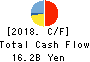 NISHIO RENT ALL CO.,LTD. Cash Flow Statement 2018年9月期
