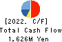 MAINICHI COMNET CO.,LTD. Cash Flow Statement 2022年5月期