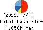 Nippon Information Development Co.,Ltd. Cash Flow Statement 2022年3月期