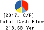 Mazda Motor Corporation Cash Flow Statement 2017年Mar期 Mazda Motor Corporation Cash Flow Statement 2017年3月期