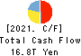 Mizuho Financial Group, Inc. Cash Flow Statement 2021年3月期