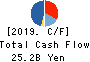 RESORTTRUST,INC. Cash Flow Statement 2019年Mar期 RESORTTRUST,INC. Cash Flow Statement 2019年3月期