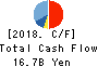 TOSHIBA PLANT SYSTEMS & SERVICES CORP. Cash Flow Statement 2018年3月期