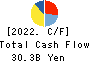 Prima Meat Packers, Ltd. Cash Flow Statement 2022年Mar期 Prima Meat Packers, Ltd. Cash Flow Statement 2022年3月期