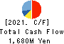 OHISHI SANGYO CO.,LTD. Cash Flow Statement 2021年3月期