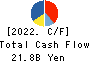 Konoike Transport Co.,Ltd. Cash Flow Statement 2022年Mar期 Konoike Transport Co.,Ltd. Cash Flow Statement 2022年3月期
