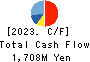 KAWADEN CORPORATION Cash Flow Statement 2023年3月期