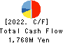 OHISHI SANGYO CO.,LTD. Cash Flow Statement 2022年Mar期 OHISHI SANGYO CO.,LTD. Cash Flow Statement 2022年3月期