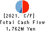 KAWASAKI SETSUBI KOGYO CO.,LTD. Cash Flow Statement 2021年Mar期 KAWASAKI SETSUBI KOGYO CO.,LTD. Cash Flow Statement 2021年3月期