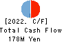 Ridge-i Inc. Cash Flow Statement 2022年Jul期 Ridge-i Inc. Cash Flow Statement 2022年7月期