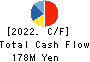 Yokota Manufacturing Co., Ltd. Cash Flow Statement 2022年3月期