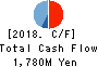 BUSINESS BRAIN SHOWA・OTA INC. Cash Flow Statement 2018年Mar期 BUSINESS BRAIN SHOWA・OTA INC. Cash Flow Statement 2018年3月期