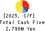TOMOEGAWA CORPORATION Cash Flow Statement 2025年Mar期 TOMOEGAWA CORPORATION Cash Flow Statement 2025年3月期