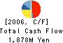Shindaiwa Corporation Cash Flow Statement 2006年3月期
