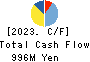 NIHON SEIKO CO.,LTD. Cash Flow Statement 2023年3月期