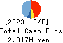 OM2 Network Co.,Ltd. Cash Flow Statement 2023年1月期