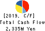 Toukei Computer Co.,Ltd. Cash Flow Statement 2019年12月期