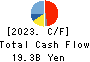 Konoike Transport Co.,Ltd. Cash Flow Statement 2023年3月期