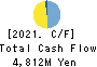 TEIKOKU SEN-I Co.,Ltd. Cash Flow Statement 2021年12月期