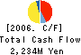 Taiheiyo Kaiun Co.,Ltd. Cash Flow Statement 2006年3月期