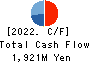 NCD Co., Ltd. Cash Flow Statement 2022年Mar期 NCD Co., Ltd. Cash Flow Statement 2022年3月期