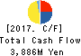 ASHIMORI INDUSTRY CO.,LTD. Cash Flow Statement 2017年Mar期 ASHIMORI INDUSTRY CO.,LTD. Cash Flow Statement 2017年3月期