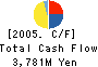 Nihon Matai Co.,Ltd. Cash Flow Statement 2005年2月期