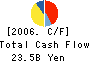 Meiji Seika Kaisha, Ltd. Cash Flow Statement 2006年3月期