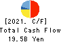 NIPPON DENSETSU KOGYO CO.,LTD. Cash Flow Statement 2021年Mar期 NIPPON DENSETSU KOGYO CO.,LTD. Cash Flow Statement 2021年3月期