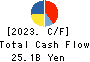KOMERI CO.,LTD. Cash Flow Statement 2023年3月期