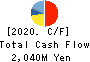 Tenryu Saw Mfg. Co.,Ltd. Cash Flow Statement 2020年3月期