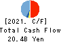 UCHIDA YOKO CO.,LTD. Cash Flow Statement 2021年Jul期 UCHIDA YOKO CO.,LTD. Cash Flow Statement 2021年7月期