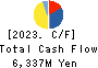 ISHIZUKA GLASS CO.,LTD. Cash Flow Statement 2023年Mar期 ISHIZUKA GLASS CO.,LTD. Cash Flow Statement 2023年3月期
