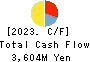 Soken Chemical & Engineering Co.,Ltd. Cash Flow Statement 2023年Mar期 Soken Chemical & Engineering Co.,Ltd. Cash Flow Statement 2023年3月期