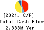 TOKAI LEASE CO.,LTD. Cash Flow Statement 2021年3月期
