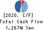 Sanyo Department Store Co.,Ltd. Cash Flow Statement 2020年2月期
