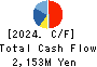 Morozoff Limited Cash Flow Statement 2024年1月期