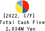 TOKYO RAKUTENCHI CO.,LTD. Cash Flow Statement 2022年1月期