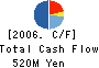 HOUTOKU Co., Ltd. Cash Flow Statement 2006年11月期