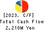 Japan Medical Dynamic Marketing,INC. Cash Flow Statement 2023年Mar期 Japan Medical Dynamic Marketing,INC. Cash Flow Statement 2023年3月期