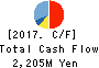 ValueCommerce Co.,Ltd. Cash Flow Statement 2017年Dec期 ValueCommerce Co.,Ltd. Cash Flow Statement 2017年12月期