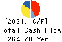 KYOCERA CORPORATION Cash Flow Statement 2021年3月期