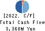 JANOME Corporation Cash Flow Statement 2022年3月期