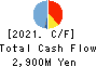 PEGASUS CO., LTD. Cash Flow Statement 2021年Mar期 PEGASUS CO., LTD. Cash Flow Statement 2021年3月期